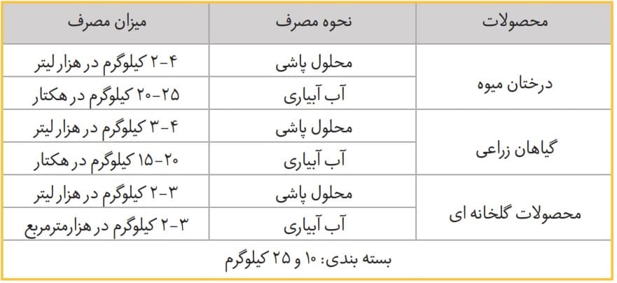 نحوه و میزان مصرف نیترو کلسی بورا دلاماند